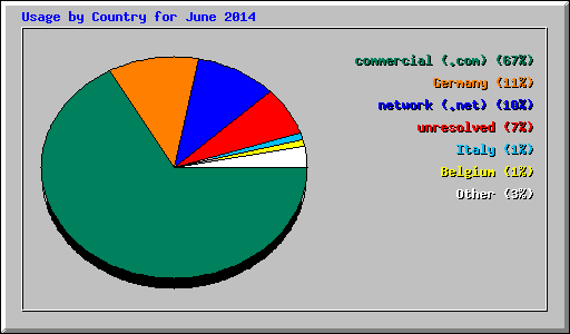 Usage by Country for June 2014