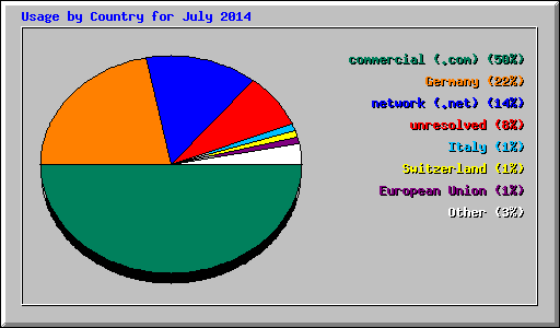 Usage by Country for July 2014