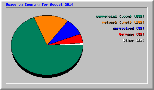 Usage by Country for August 2014