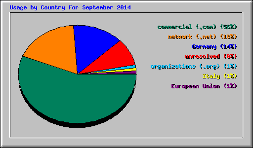 Usage by Country for September 2014
