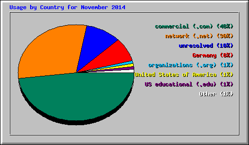 Usage by Country for November 2014