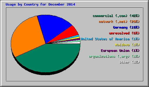 Usage by Country for December 2014