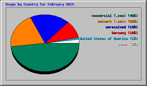Usage by Country for February 2015