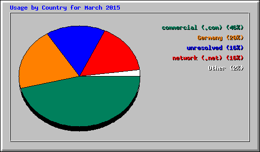 Usage by Country for March 2015