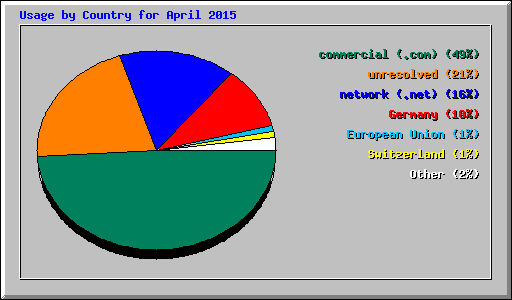 Usage by Country for April 2015