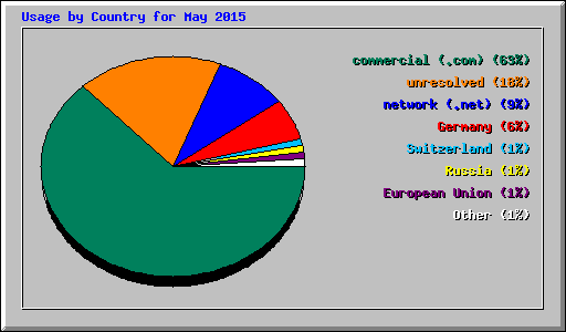 Usage by Country for May 2015