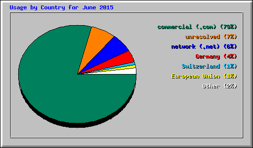Usage by Country for June 2015