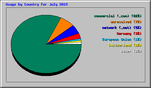 Usage by Country for July 2015