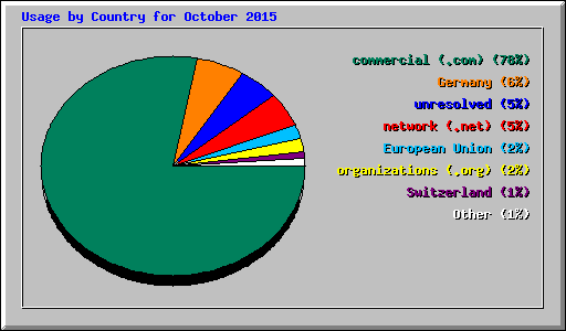Usage by Country for October 2015
