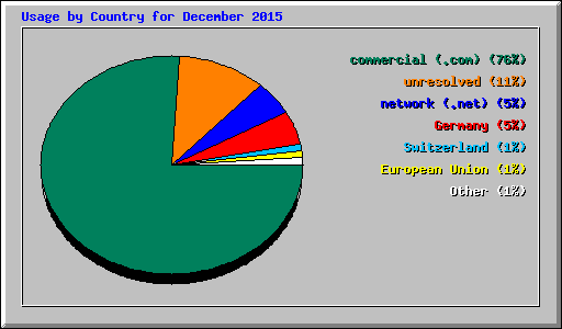 Usage by Country for December 2015