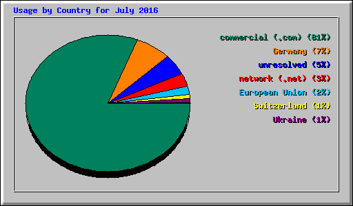 Usage by Country for July 2016