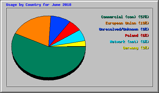 Usage by Country for June 2018