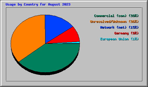 Usage by Country for August 2023