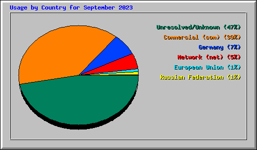 Usage by Country for September 2023