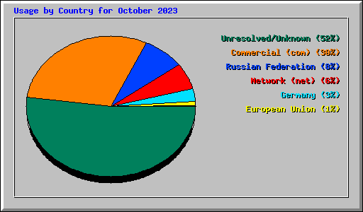 Usage by Country for October 2023