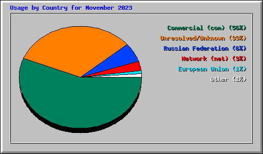 Usage by Country for November 2023