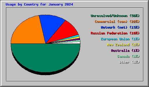 Usage by Country for January 2024