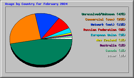 Usage by Country for February 2024