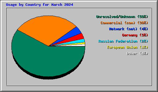 Usage by Country for March 2024