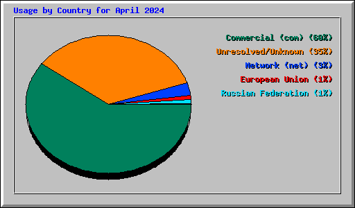Usage by Country for April 2024