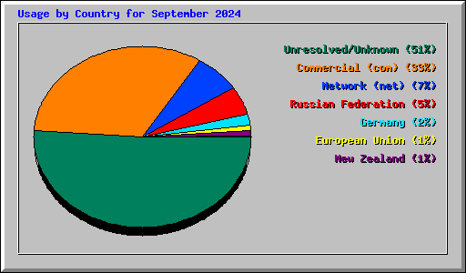 Usage by Country for September 2024