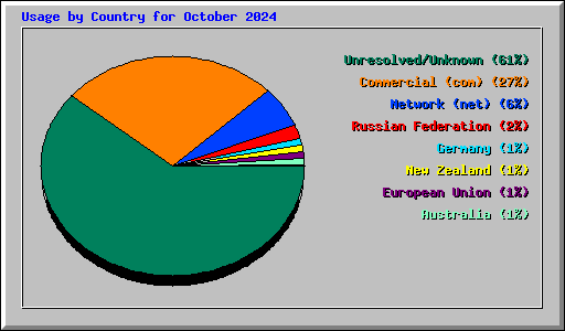 Usage by Country for October 2024