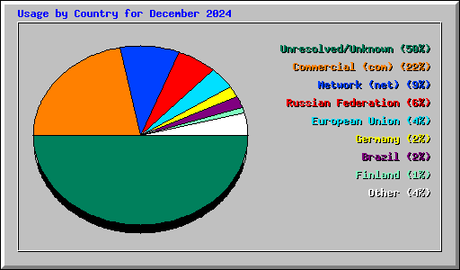 Usage by Country for December 2024