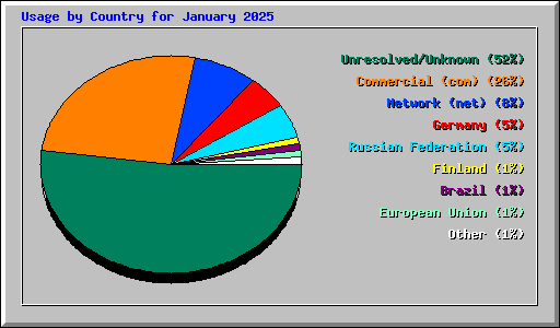 Usage by Country for January 2025