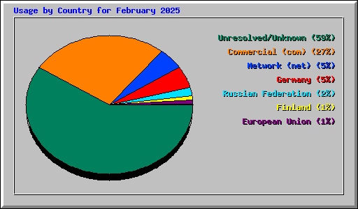 Usage by Country for February 2025