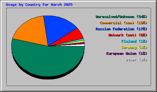 Usage by Country for March 2025