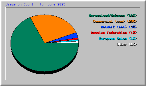 Usage by Country for June 2025