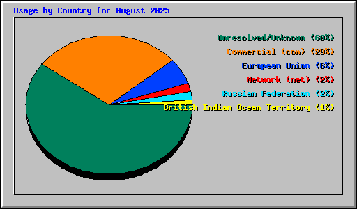 Usage by Country for August 2025