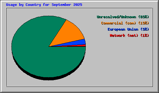 Usage by Country for September 2025