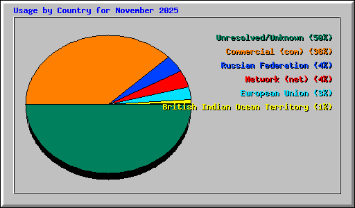 Usage by Country for November 2025