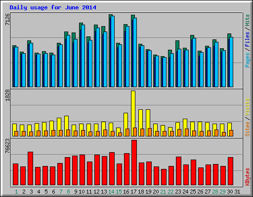 Daily usage for June 2014