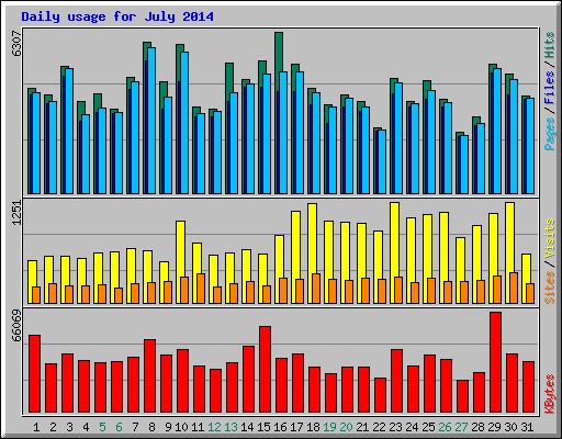 Daily usage for July 2014