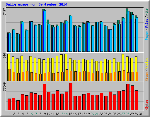 Daily usage for September 2014