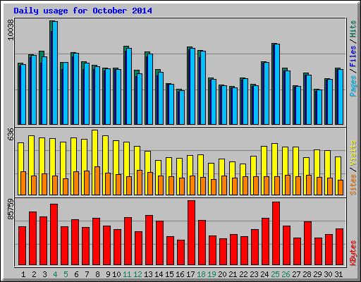 Daily usage for October 2014