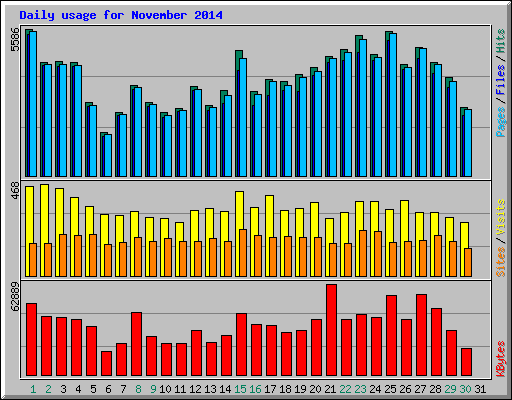 Daily usage for November 2014