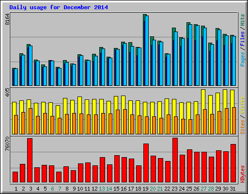 Daily usage for December 2014