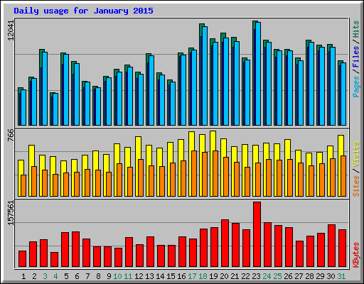 Daily usage for January 2015