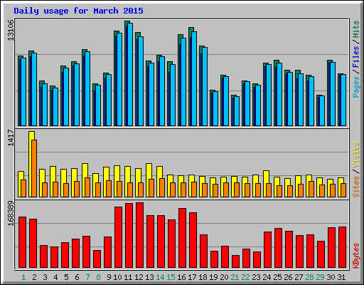 Daily usage for March 2015