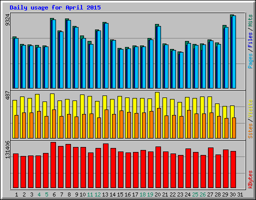 Daily usage for April 2015