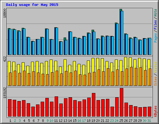 Daily usage for May 2015