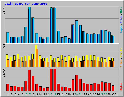 Daily usage for June 2015