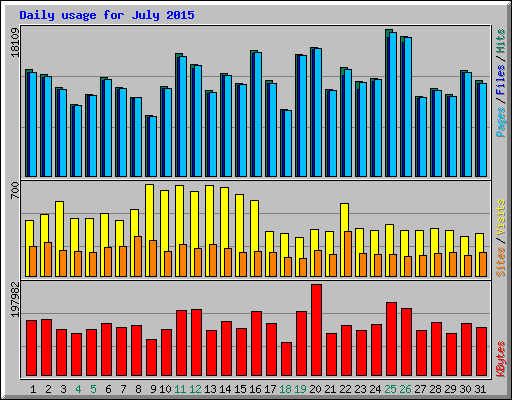 Daily usage for July 2015