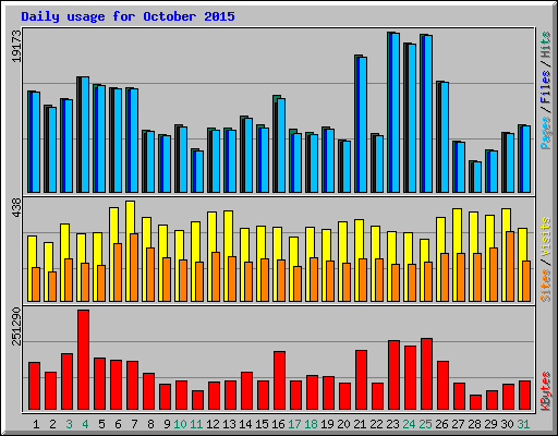 Daily usage for October 2015