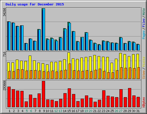 Daily usage for December 2015
