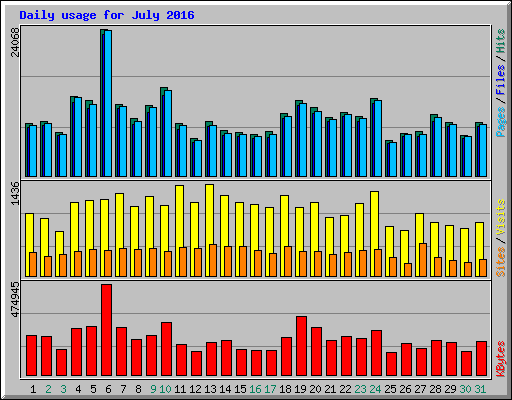 Daily usage for July 2016