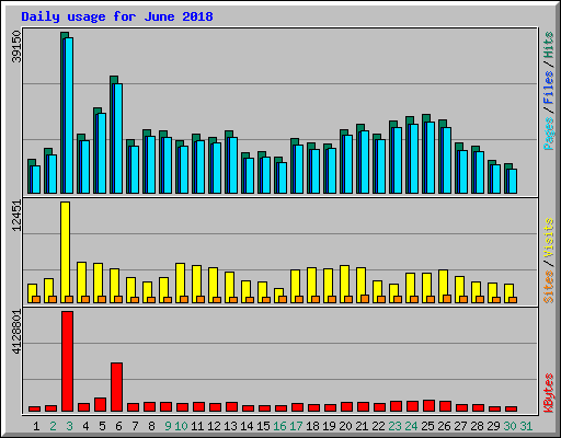 Daily usage for June 2018
